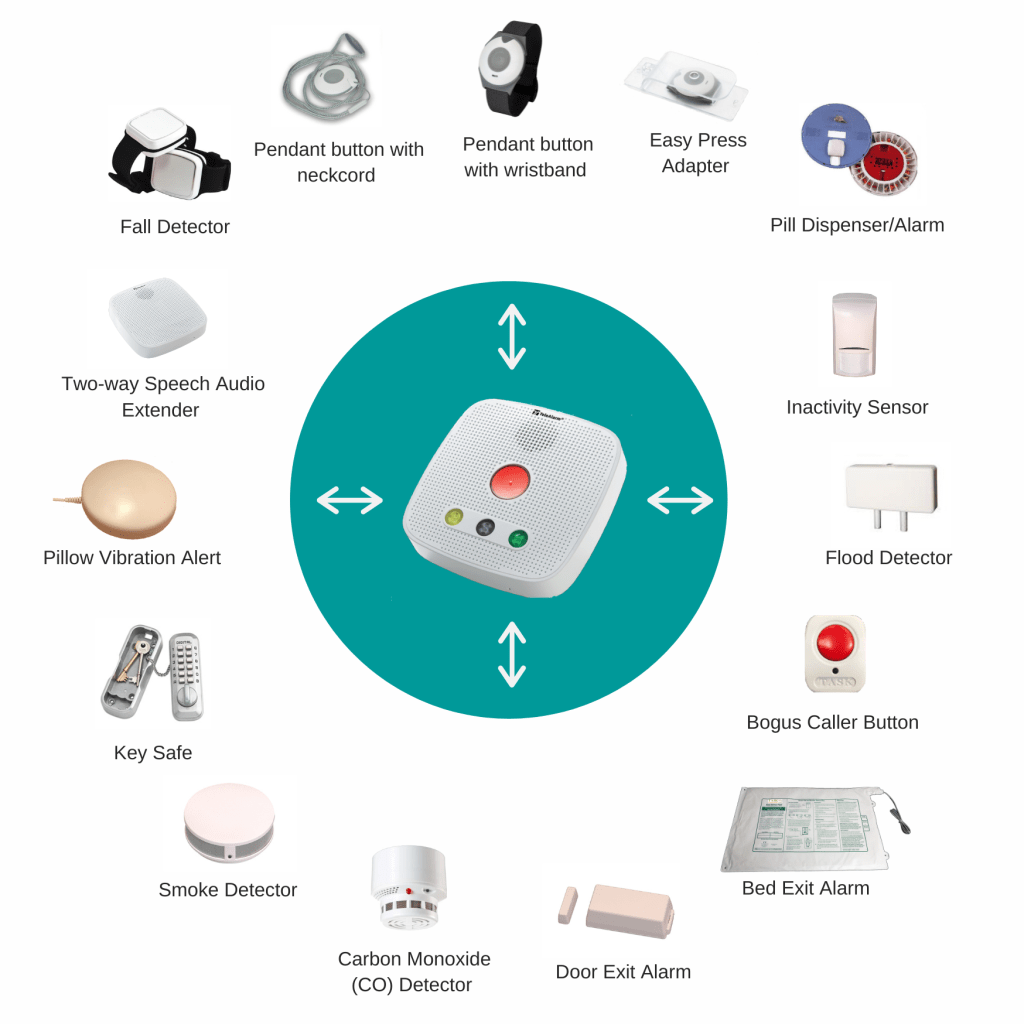 Diagram of a telecare base unit surrounded by compatible alarm accessories