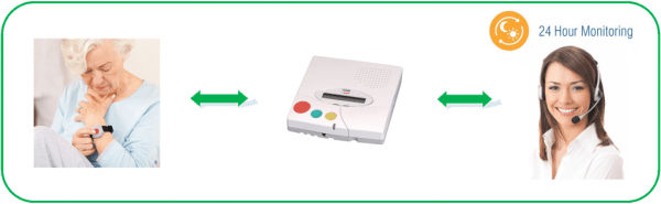 Diagram illustrating a home alarm base unit and its connections